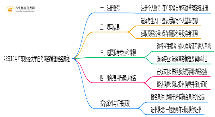 25年10月广东财经大学自考商务管理怎么个报名流程？思维导图