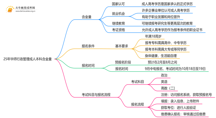 25年华师行政管理成人本科含金量高吗？附报名流程思维导图
