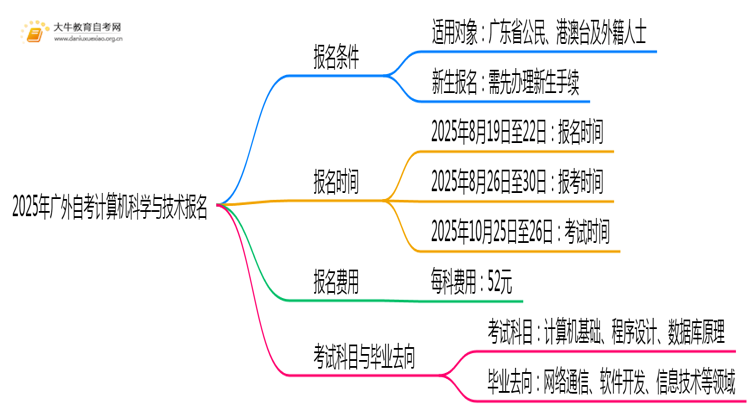 2025年广外自考计算机科学与技术专业（本）个人如何报名？思维导图