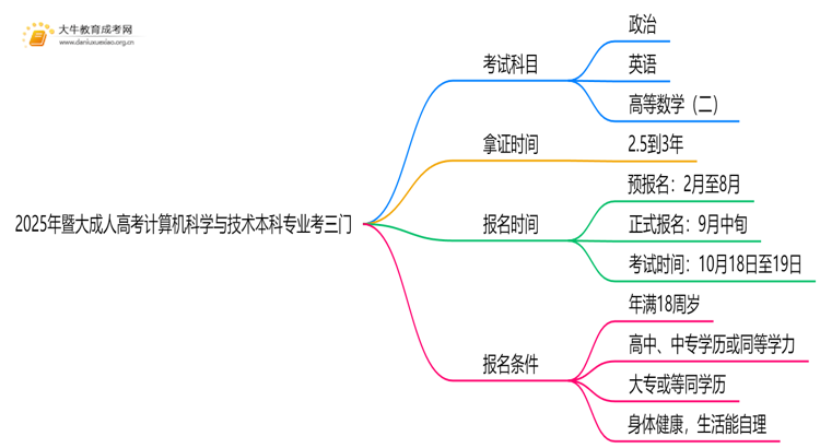 2025年暨大成人高考计算机科学与技术本科专业考三门！思维导图