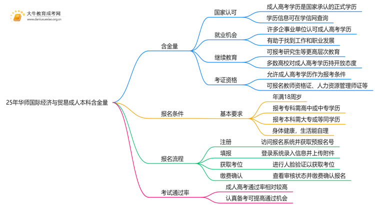 25年华师国际经济与贸易成人本科含金量高吗？附报名流程思维导图
