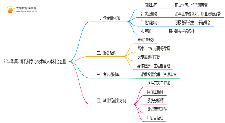 25年华师计算机科学与技术成人本科含金量高吗？附报名流程思维导图