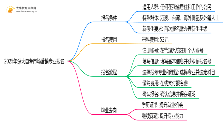 2025年深大自考市场营销专业(专)个人如何报名？思维导图