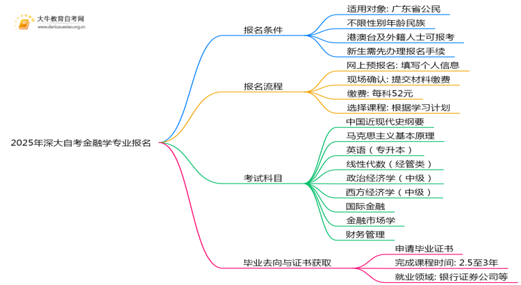 2025年深大自考金融学专业（本）个人如何报名？思维导图