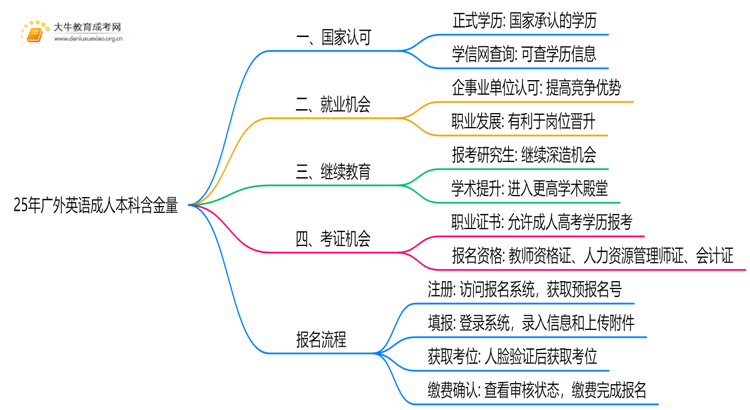 25年广外英语成人本科含金量高吗？附报名流程思维导图