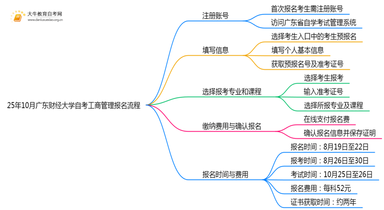 25年10月广东财经大学自考工商管理怎么个报名流程？思维导图