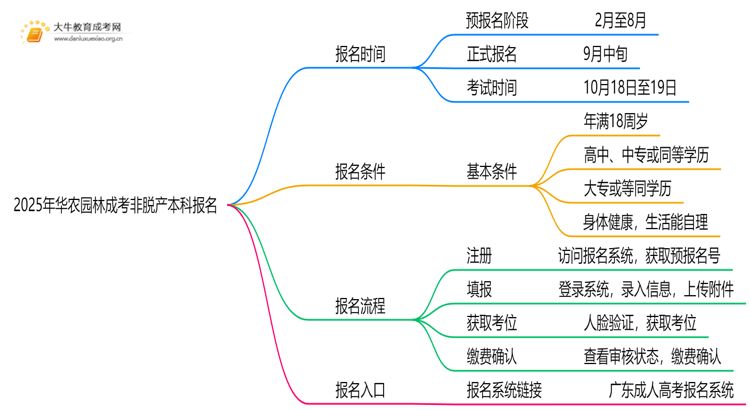 2025年[华农园林]成考非脱产本科专业怎么报名（+指南）思维导图