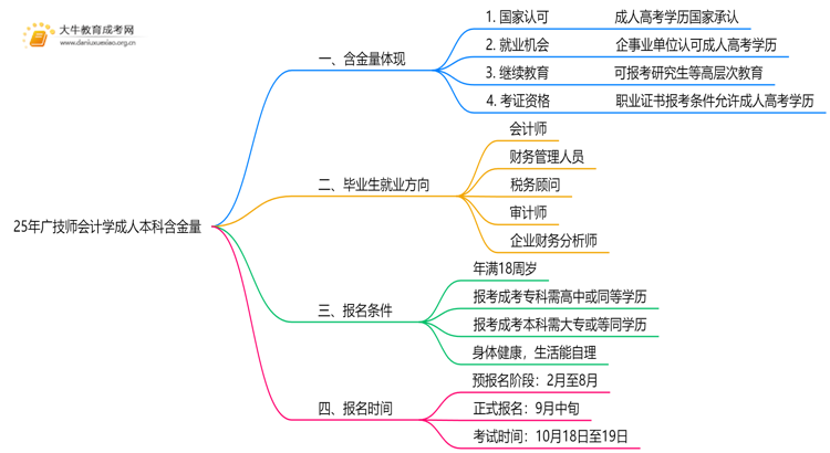 25年广技师会计学成人本科含金量高吗？附报名流程思维导图