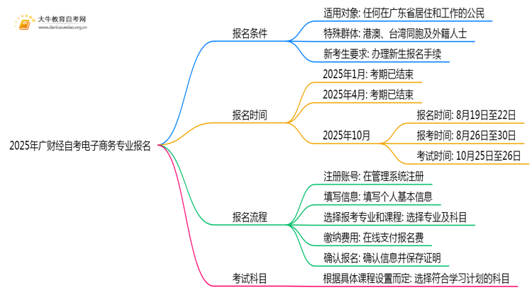 2025年广财经自考电子商务专业(专)个人如何报名？思维导图