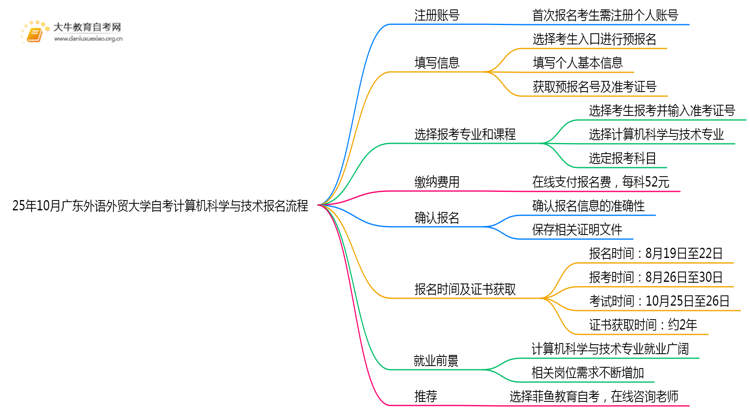 25年10月广东外语外贸大学自考计算机科学与技术怎么个报名流程？思维导图
