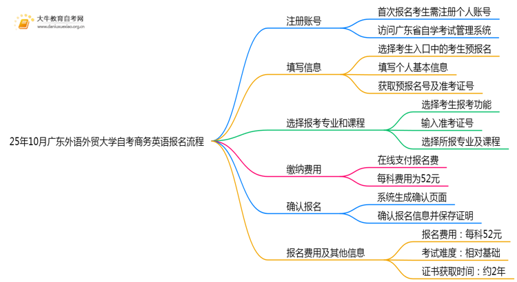25年10月广东外语外贸大学自考商务英语怎么个报名流程?思维导图