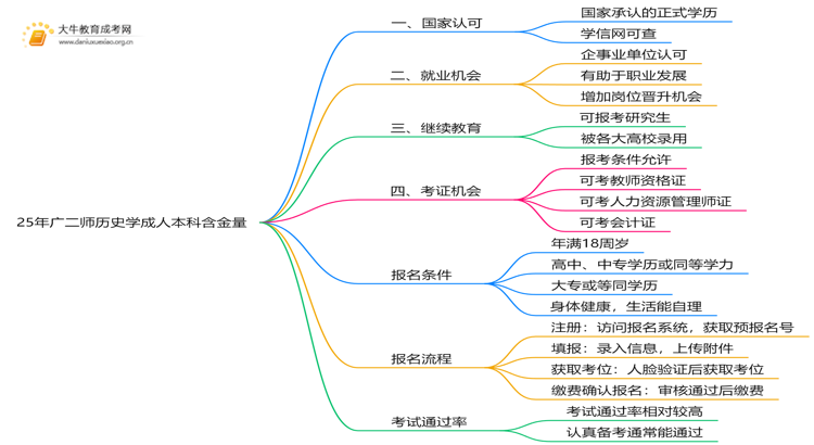 25年广二师历史学成人本科含金量高吗？附报名流程思维导图