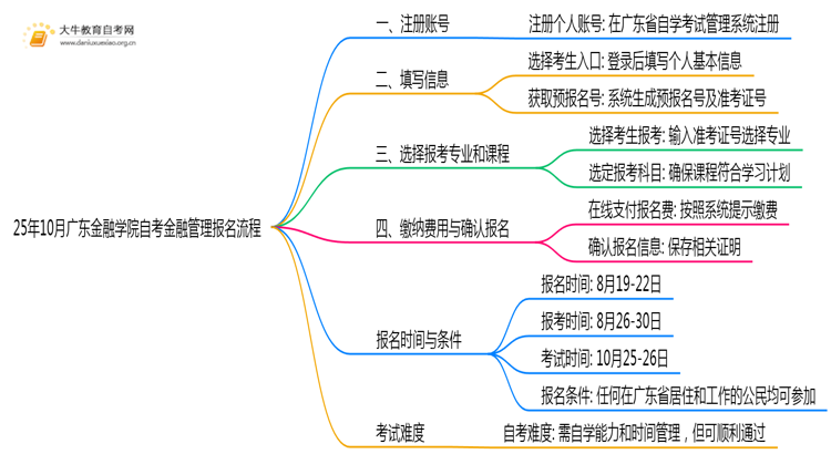 25年10月广东金融学院自考金融管理怎么个报名流程？思维导图