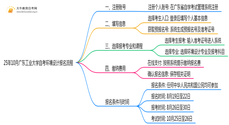 25年10月广东工业大学自考环境设计怎么个报名流程？思维导图