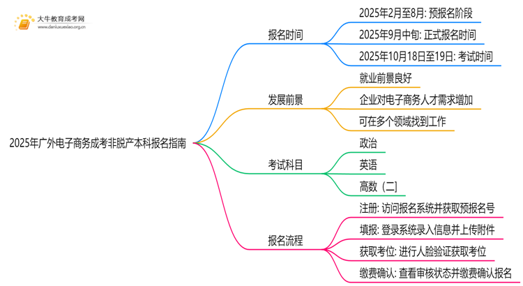 2025年[广外电子商务]成考非脱产本科专业怎么报名（+指南）思维导图