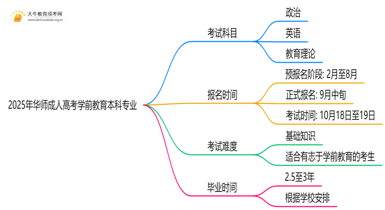 2025年华师成人高考学前教育本科专业考三门！思维导图