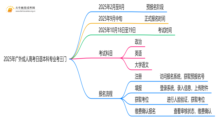 2025年广外成人高考日语本科专业考三门！思维导图