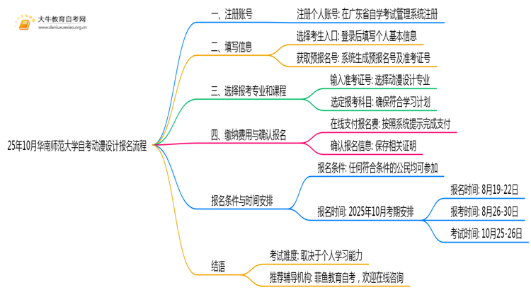 25年10月华南师范大学自考动漫设计怎么个报名流程？思维导图