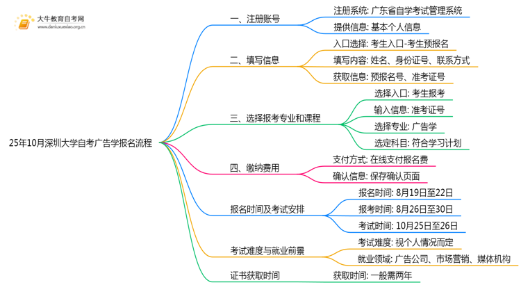 25年10月深圳大学自考广告学怎么个报名流程？思维导图