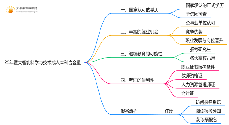 25年暨大智能科学与技术成人本科含金量高吗？附报名流程思维导图