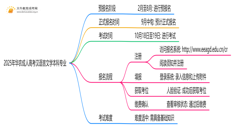 2025年华农成人高考汉语言文学本科专业考三门！思维导图