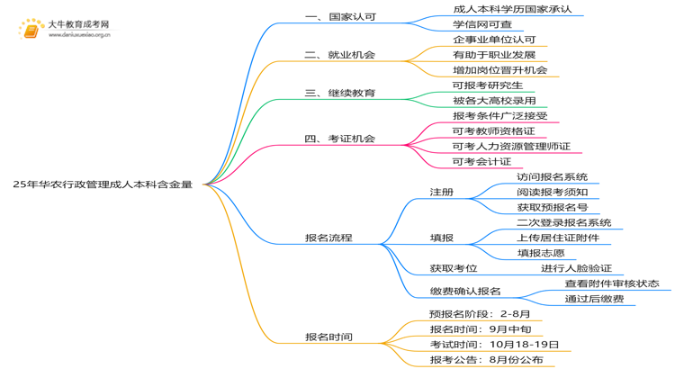 25年华农行政管理成人本科含金量高吗？附报名流程思维导图