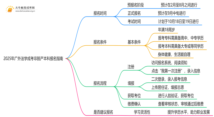 2025年[广外法学]成考非脱产本科专业怎么报名（+指南）思维导图