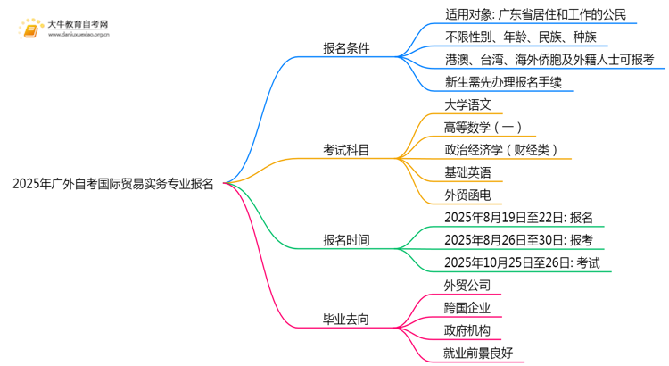 2025年广外自考国际贸易实务专业(专)个人如何报名？思维导图