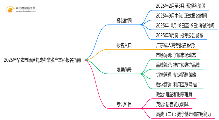 2025年[华农市场营销]成考非脱产本科专业怎么报名（+指南）思维导图