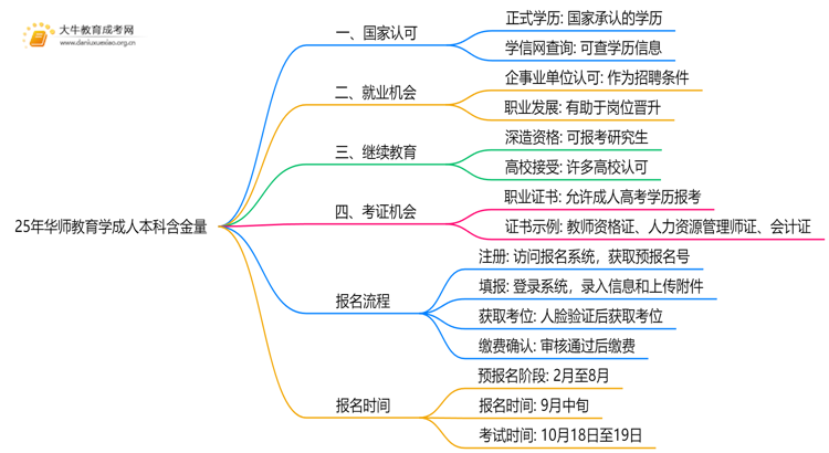 25年华师教育学成人本科含金量高吗？附报名流程思维导图