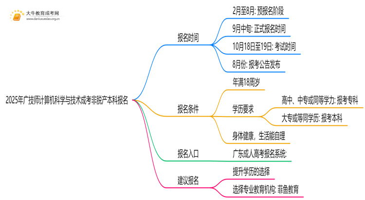 2025年[广技师计算机科学与技术]成考非脱产本科专业怎么报名（+指南）思维导图