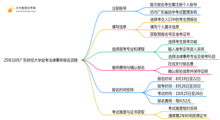 25年10月广东财经大学自考法律事务怎么个报名流程？思维导图