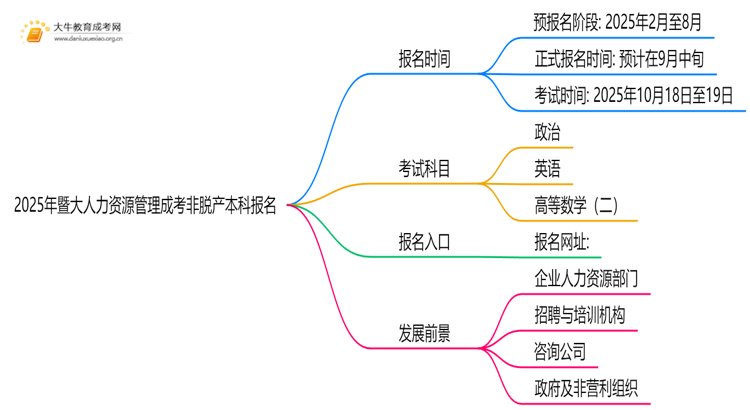 2025年[暨大人力资源管理]成考非脱产本科专业怎么报名（+指南）思维导图