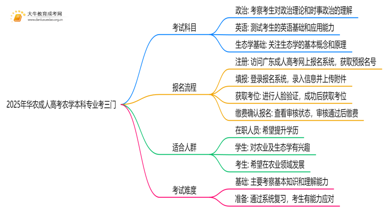 2025年华农成人高考农学本科专业考三门！思维导图