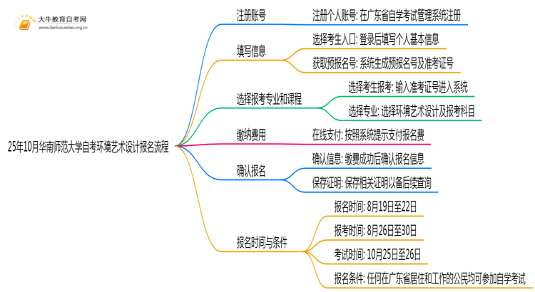 25年10月华南师范大学自考环境艺术设计怎么个报名流程？思维导图