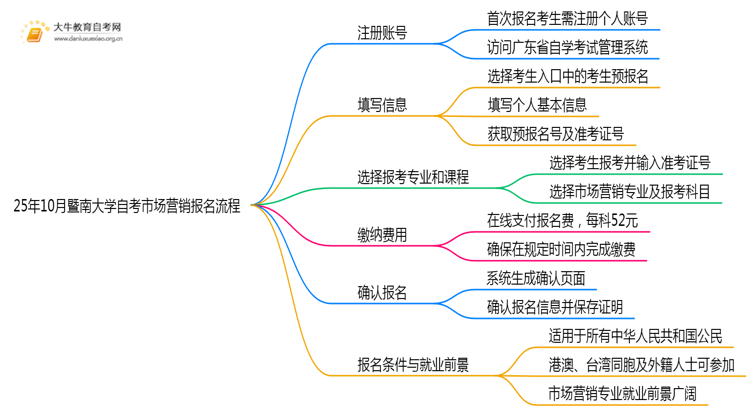 25年10月暨南大学自考市场营销怎么个报名流程？思维导图