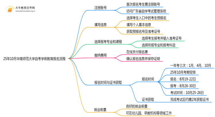 25年10月华南师范大学自考学前教育怎么个报名流程？思维导图