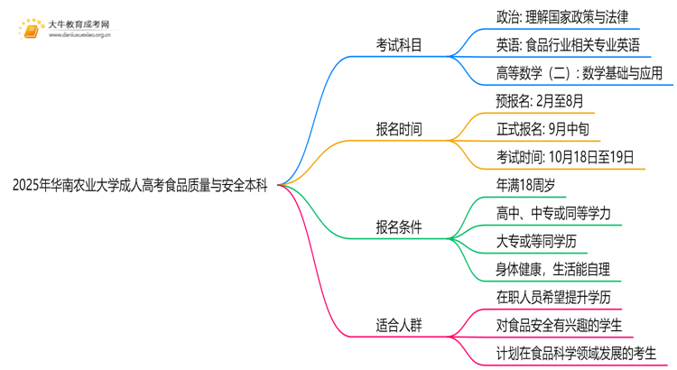 2025年华农成人高考食品质量与安全本科专业考三门！思维导图