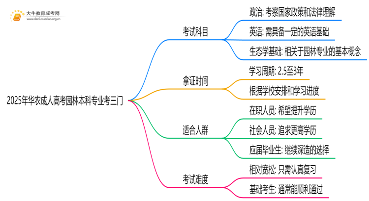 2025年华农成人高考园林本科专业考三门！思维导图