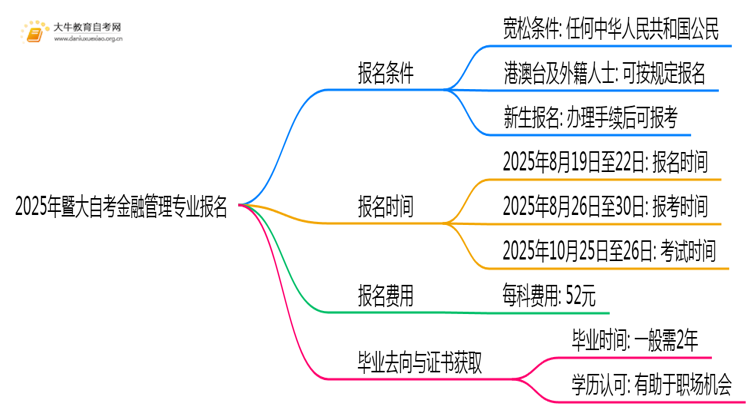 2025年暨大自考金融管理专业(专)个人如何报名？思维导图