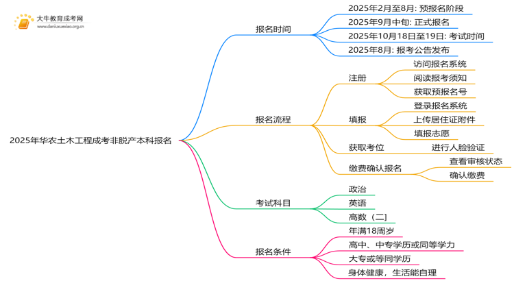 2025年[华农土木工程]成考非脱产本科专业怎么报名（+指南）思维导图