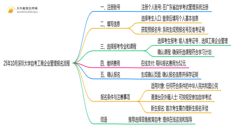 25年10月深圳大学自考工商企业管理怎么个报名流程？思维导图