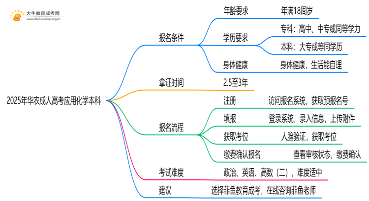 2025年华农成人高考应用化学本科专业考三门！思维导图