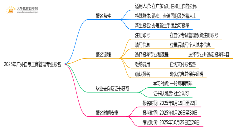 2025年广外自考工商管理专业（本）个人如何报名？思维导图