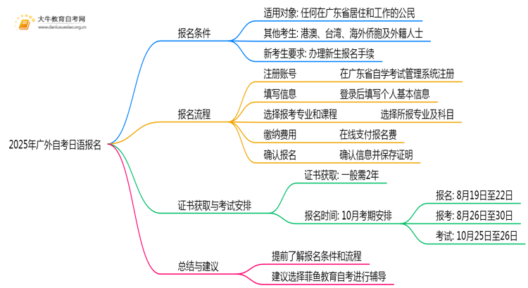 2025年广外自考日语专业（本）个人如何报名？思维导图