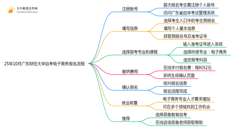 25年10月广东财经大学自考电子商务怎么个报名流程？思维导图