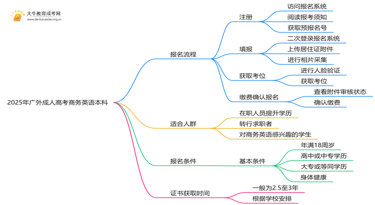 2025年广外成人高考商务英语本科专业考三门！思维导图