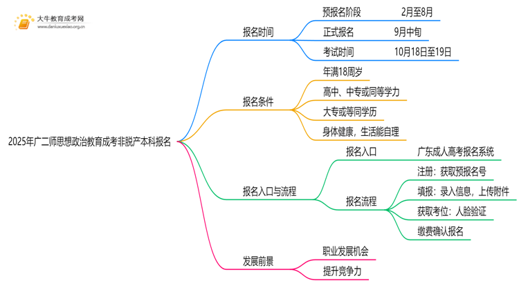 2025年[广二师思想政治教育]成考非脱产本科专业怎么报名（+指南）思维导图