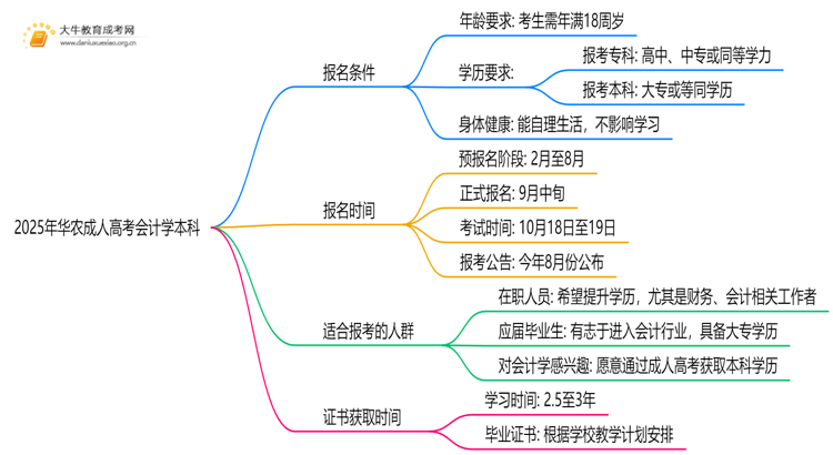 2025年华农成人高考会计学本科专业考三门！思维导图
