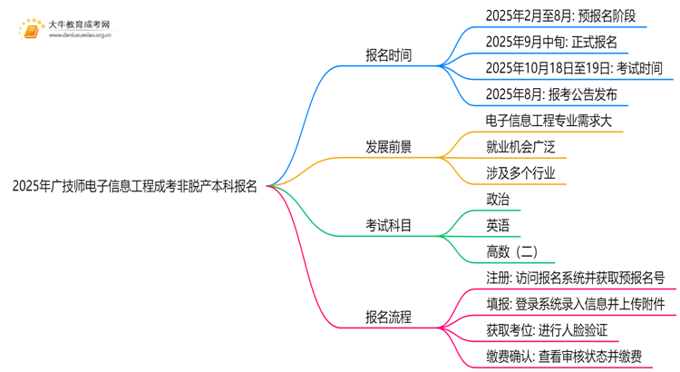 2025年[广技师电子信息工程]成考非脱产本科专业怎么报名（+指南）思维导图
